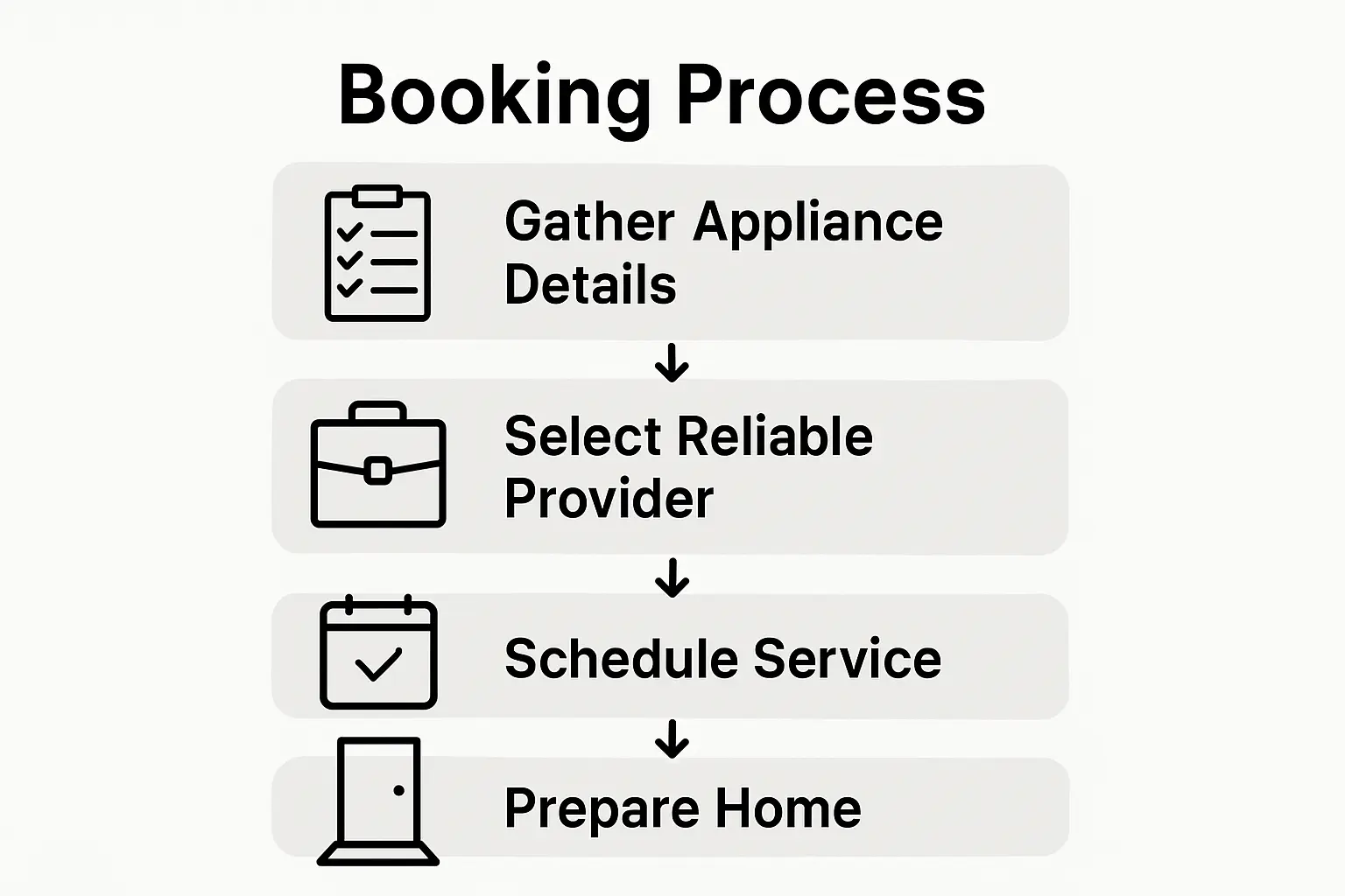 Gather Appliance Details and Issue Information