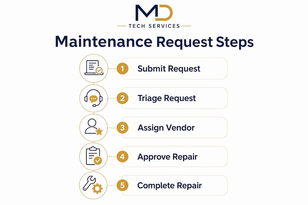Infographic showing maintenance request workflow steps