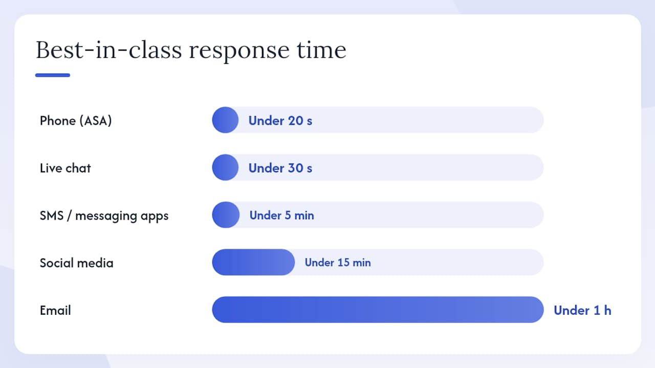 What are the right response-time benchmarks by channel? — overview diagram