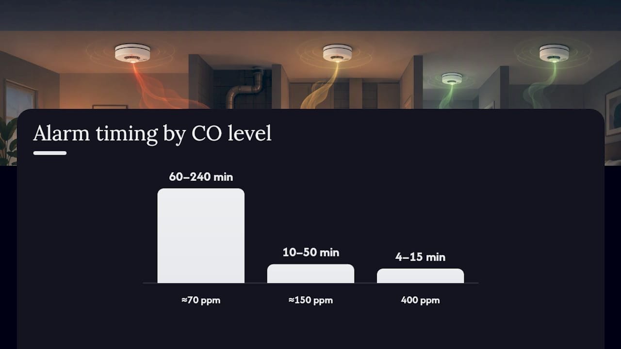 How do alarm thresholds and U.S. standards define detector performance? — overview diagram