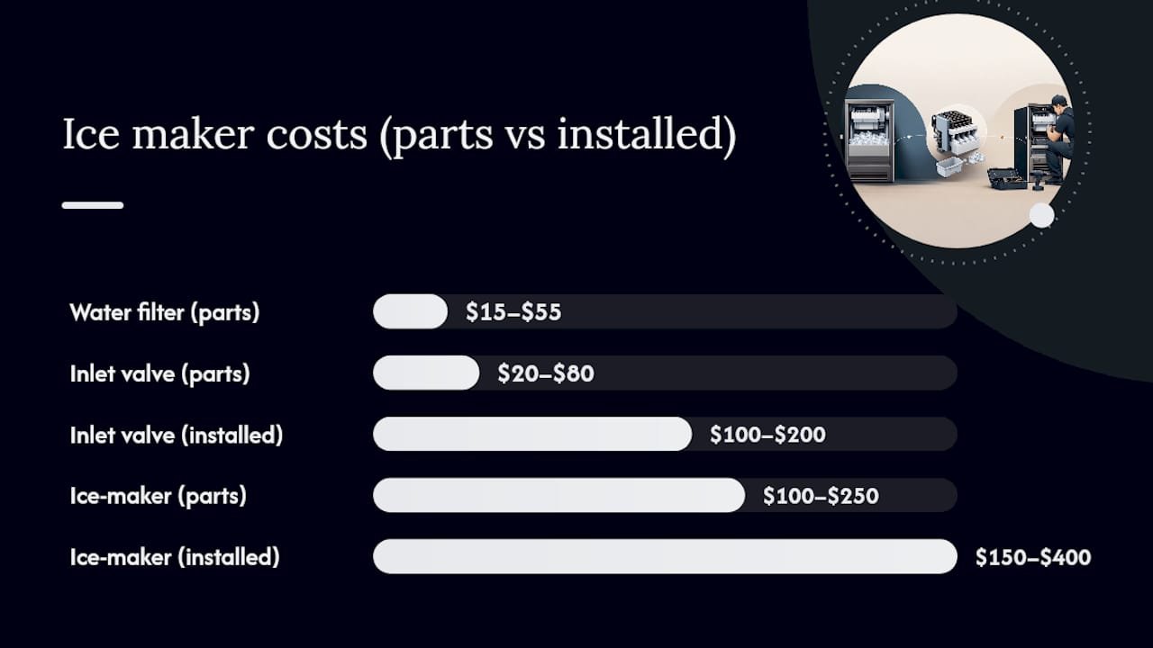 Diagram comparing ice maker parts costs
