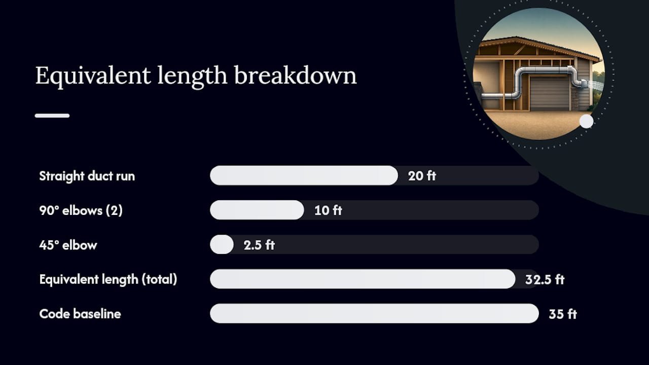 Diagram of equivalent length calculation for dryer vents