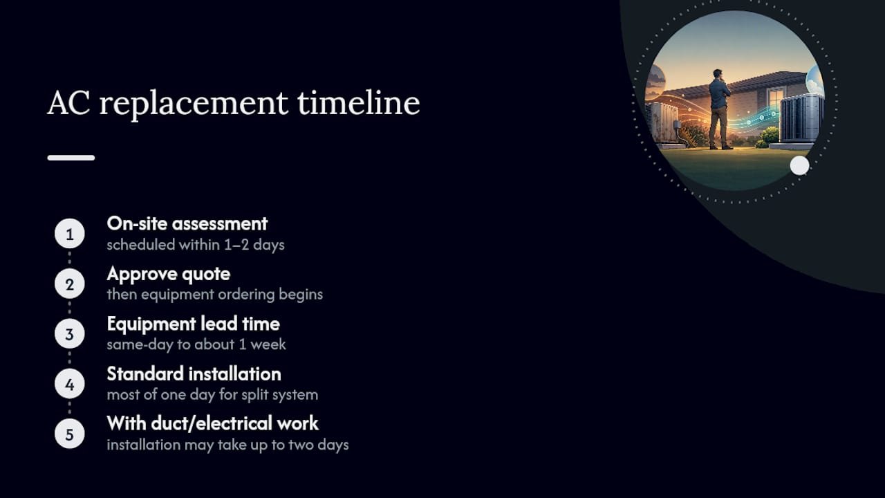Air conditioner replacement timeline